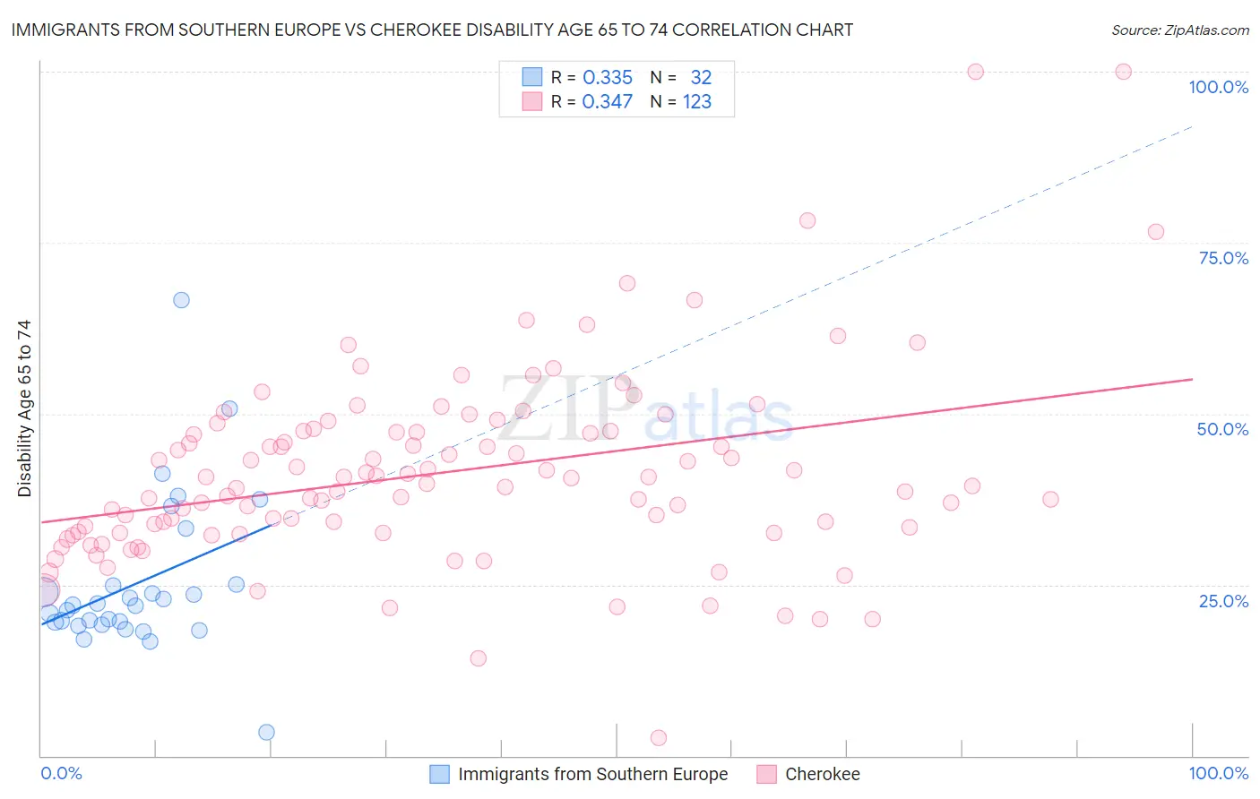 Immigrants from Southern Europe vs Cherokee Disability Age 65 to 74