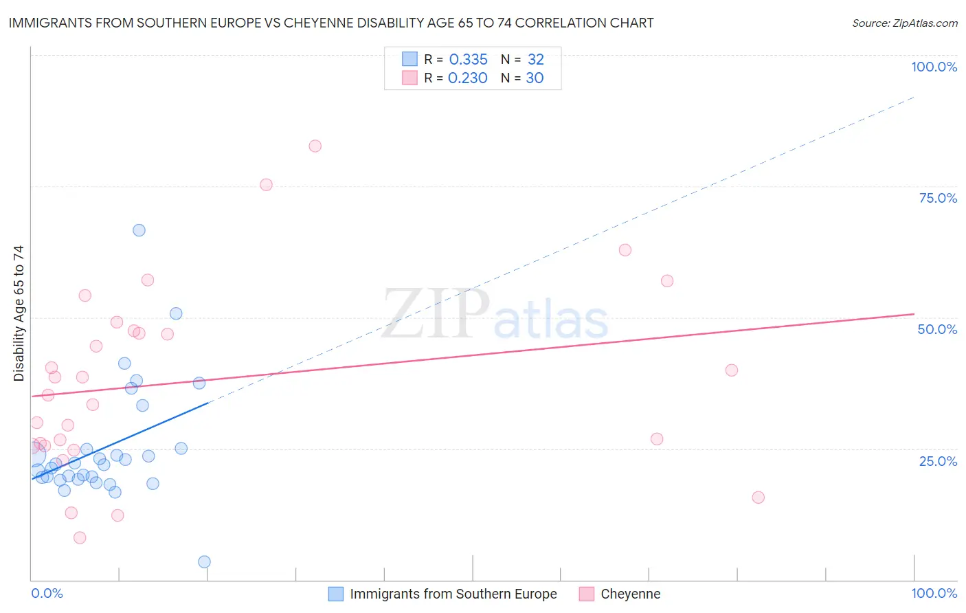 Immigrants from Southern Europe vs Cheyenne Disability Age 65 to 74