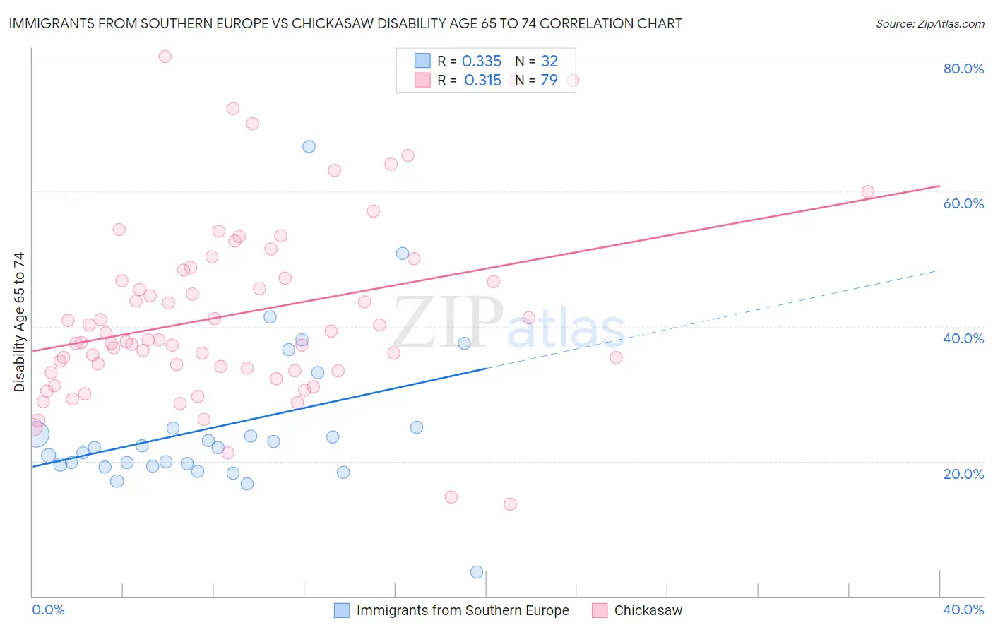 Immigrants from Southern Europe vs Chickasaw Disability Age 65 to 74