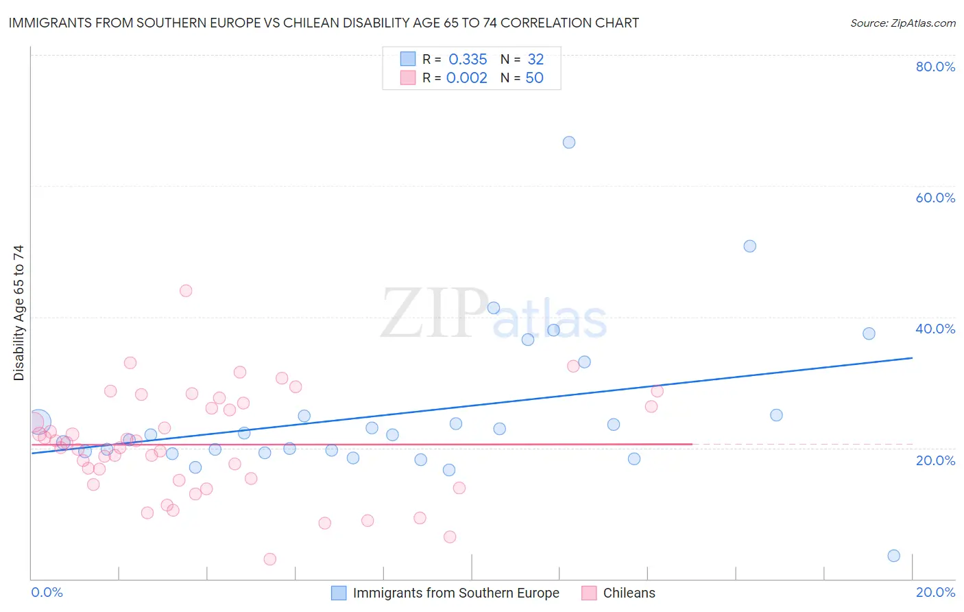 Immigrants from Southern Europe vs Chilean Disability Age 65 to 74