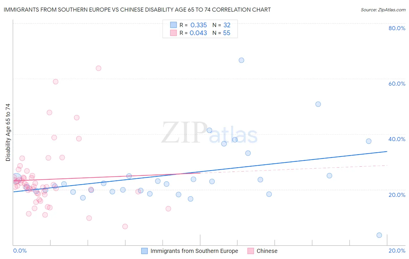 Immigrants from Southern Europe vs Chinese Disability Age 65 to 74