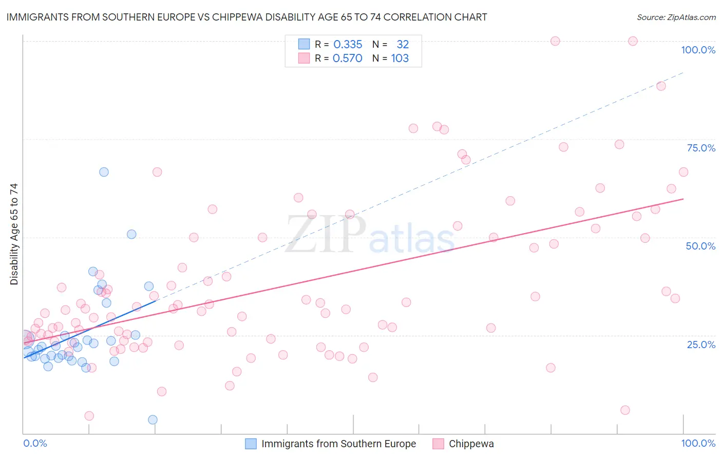 Immigrants from Southern Europe vs Chippewa Disability Age 65 to 74