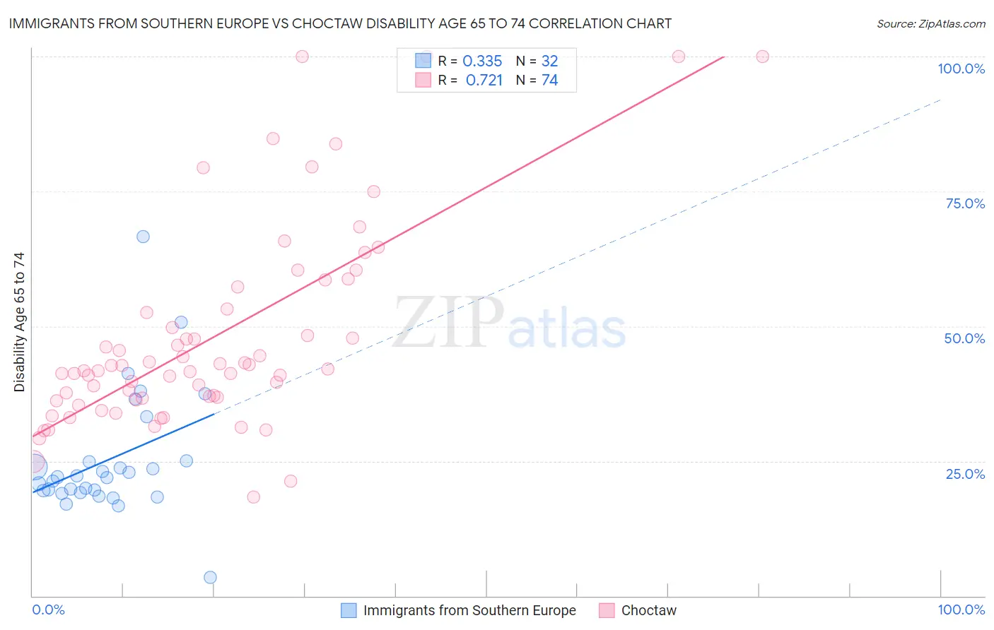 Immigrants from Southern Europe vs Choctaw Disability Age 65 to 74