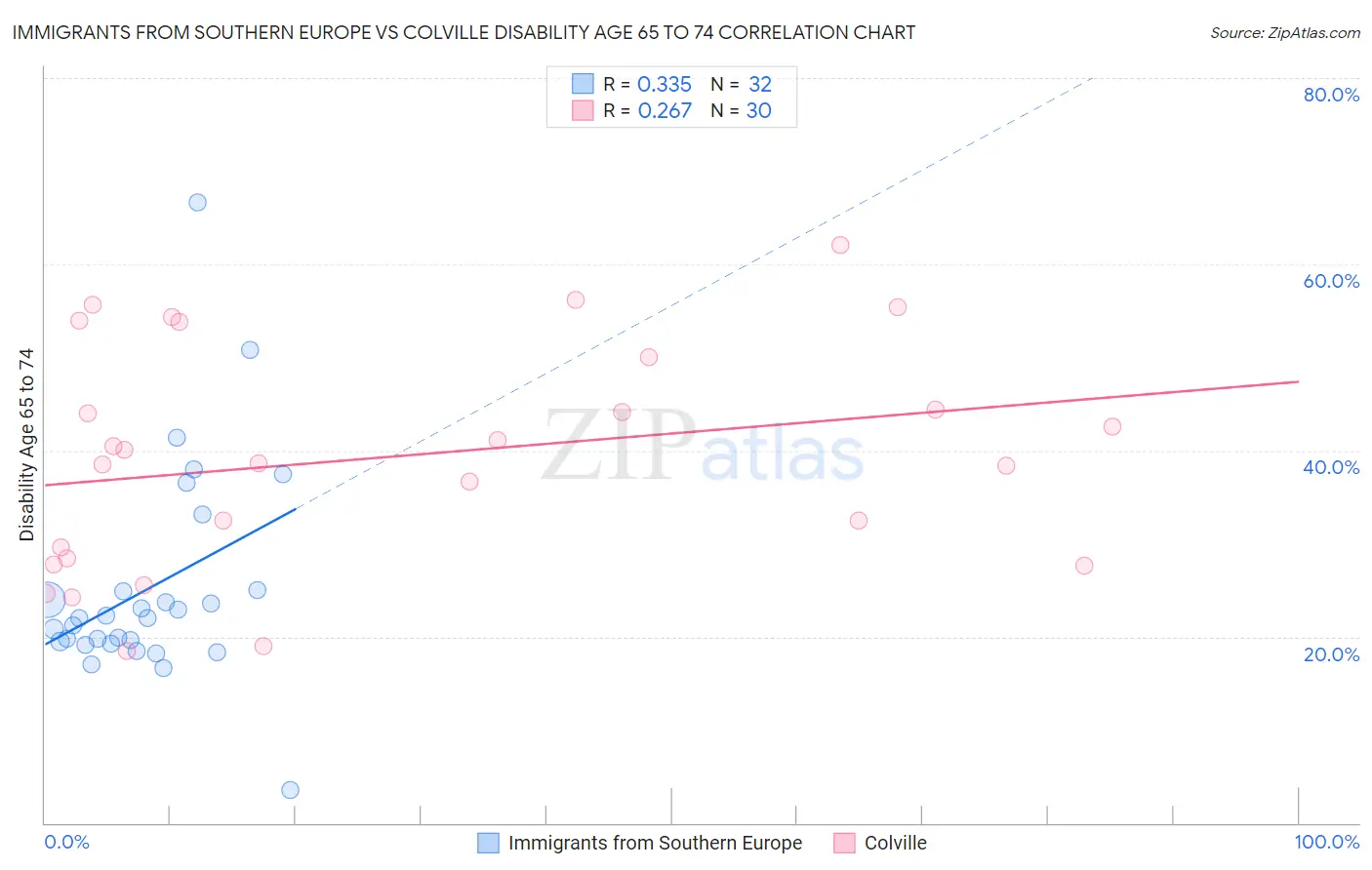 Immigrants from Southern Europe vs Colville Disability Age 65 to 74