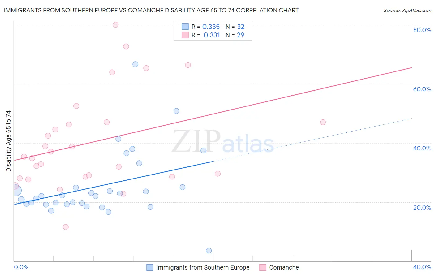 Immigrants from Southern Europe vs Comanche Disability Age 65 to 74