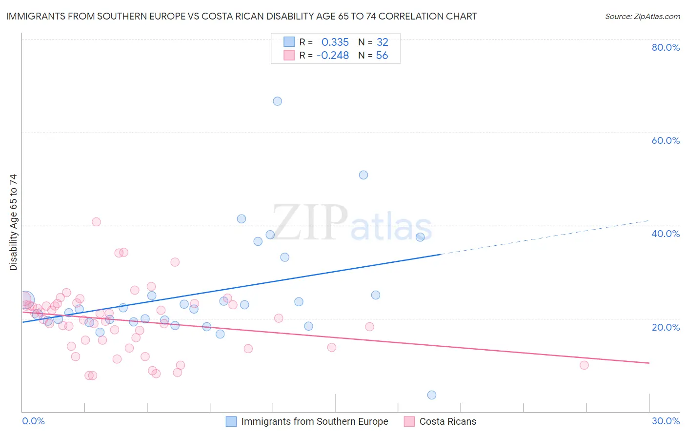 Immigrants from Southern Europe vs Costa Rican Disability Age 65 to 74