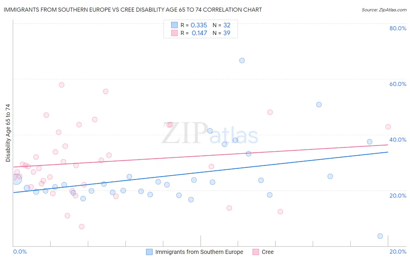 Immigrants from Southern Europe vs Cree Disability Age 65 to 74