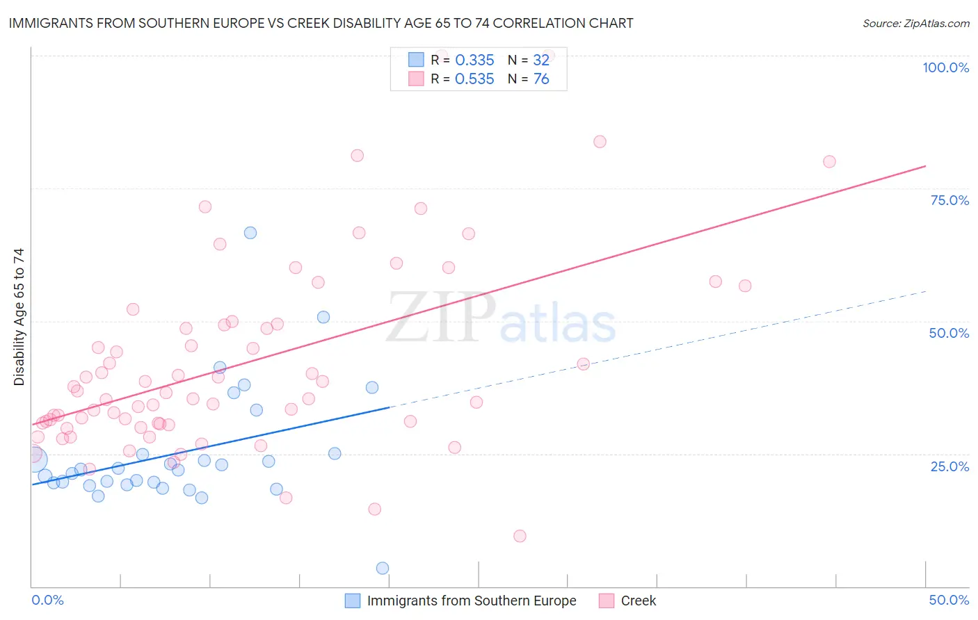 Immigrants from Southern Europe vs Creek Disability Age 65 to 74
