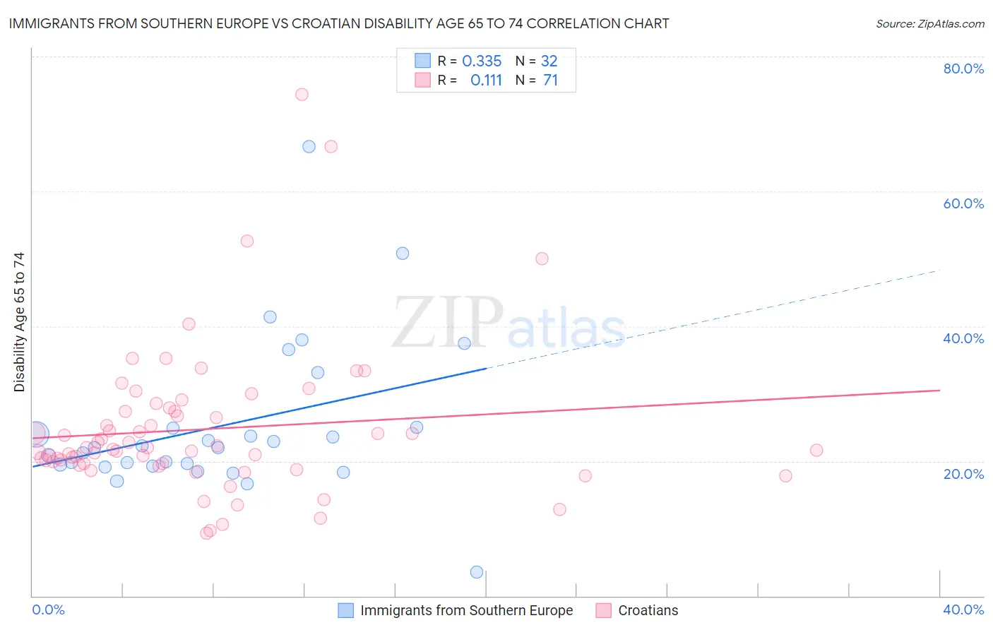 Immigrants from Southern Europe vs Croatian Disability Age 65 to 74