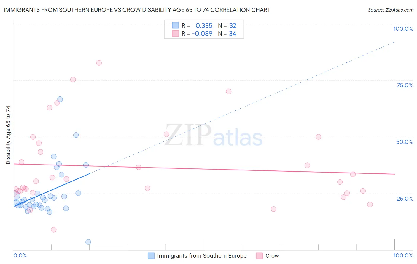 Immigrants from Southern Europe vs Crow Disability Age 65 to 74