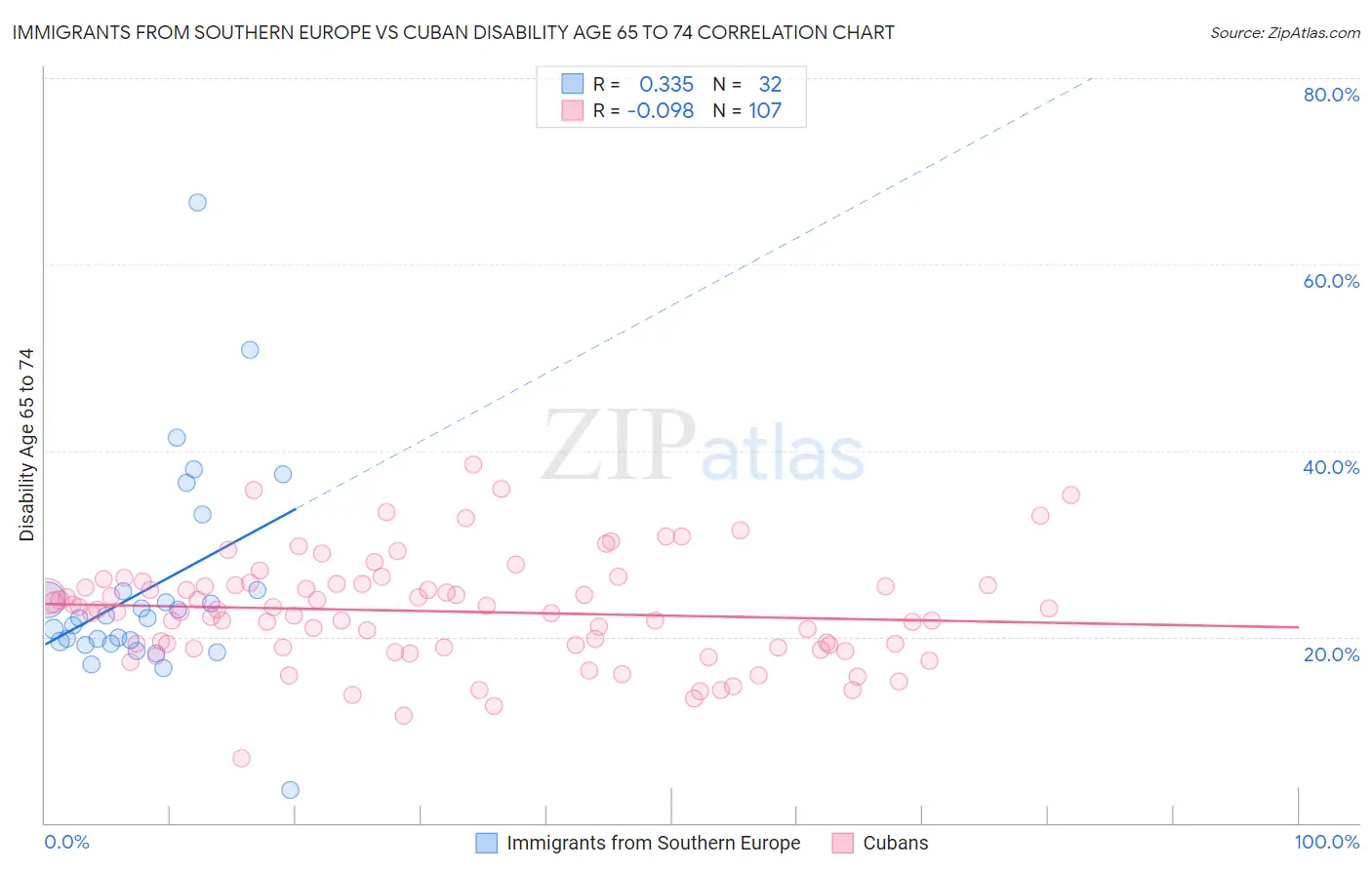 Immigrants from Southern Europe vs Cuban Disability Age 65 to 74