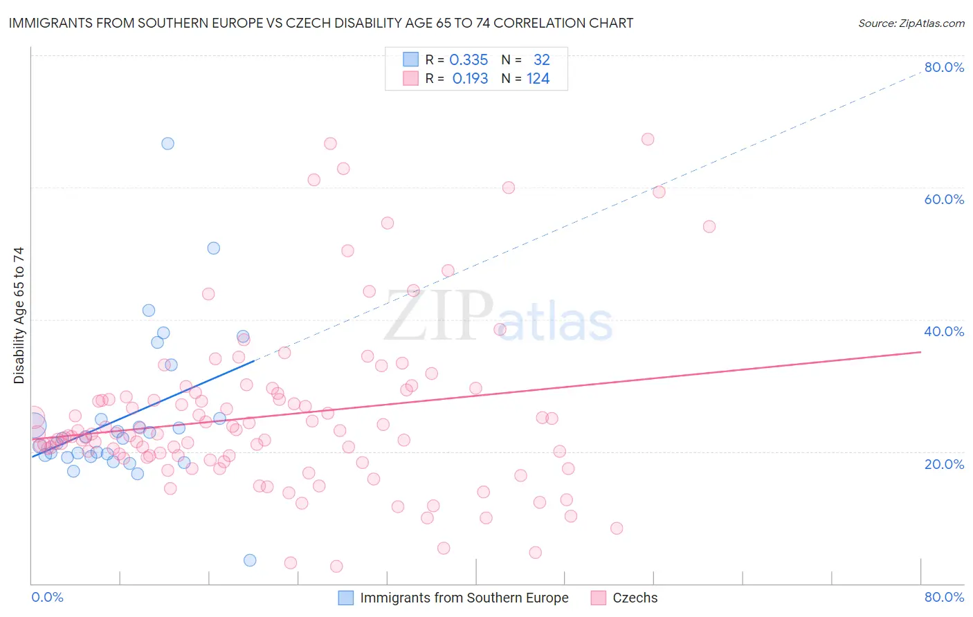 Immigrants from Southern Europe vs Czech Disability Age 65 to 74