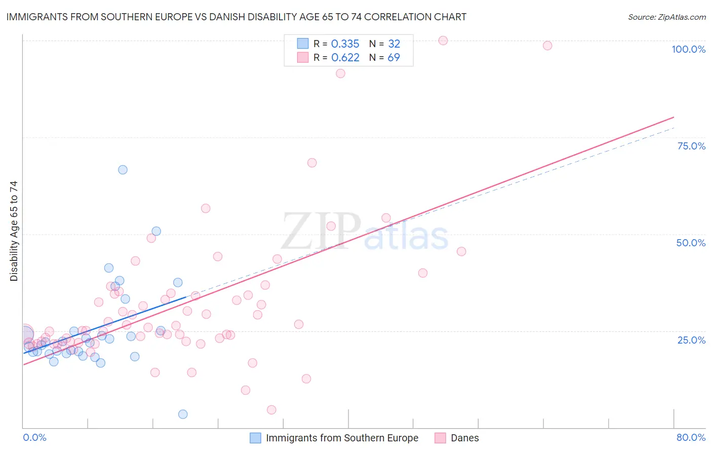 Immigrants from Southern Europe vs Danish Disability Age 65 to 74