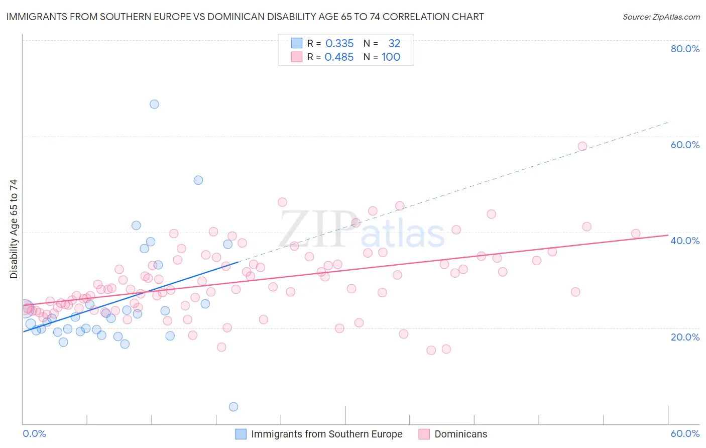 Immigrants from Southern Europe vs Dominican Disability Age 65 to 74