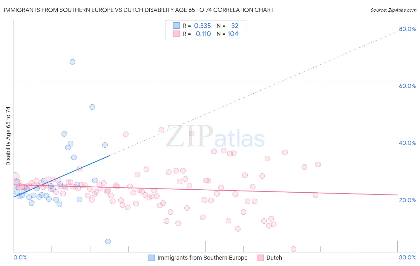 Immigrants from Southern Europe vs Dutch Disability Age 65 to 74