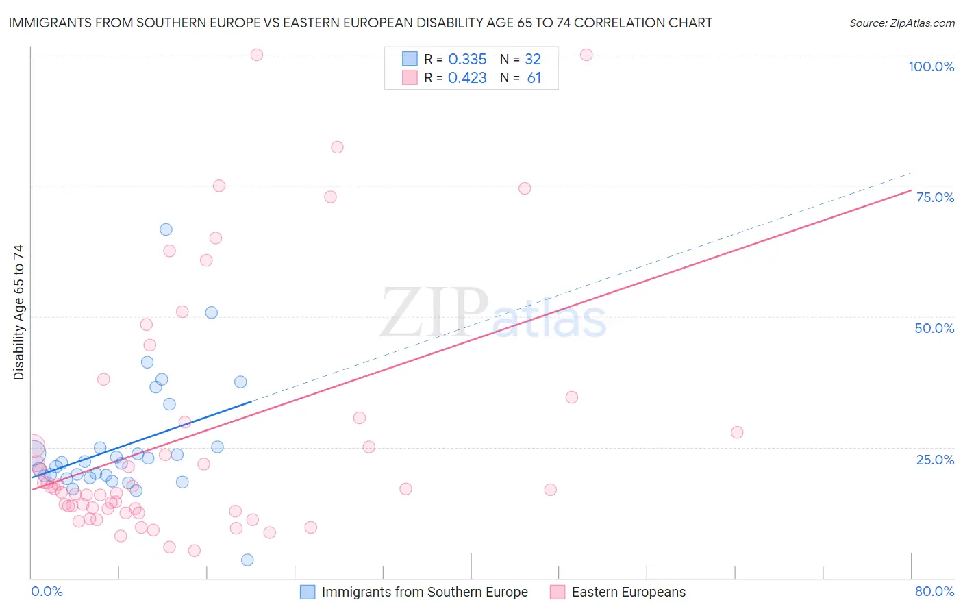 Immigrants from Southern Europe vs Eastern European Disability Age 65 to 74