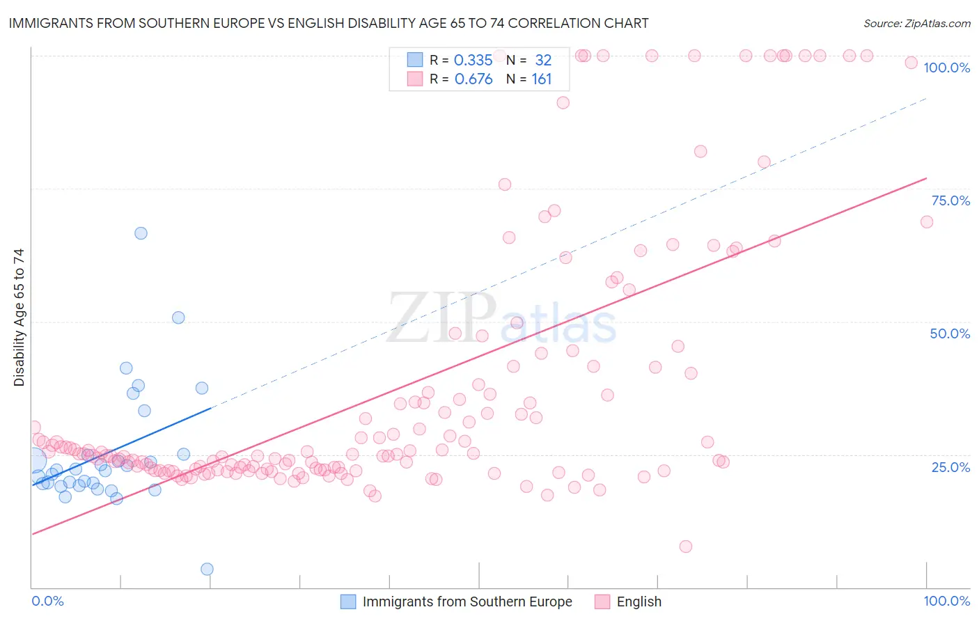 Immigrants from Southern Europe vs English Disability Age 65 to 74