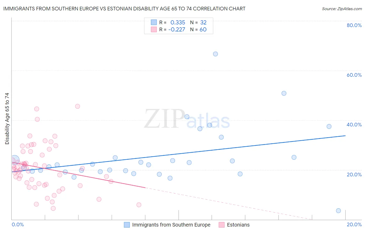 Immigrants from Southern Europe vs Estonian Disability Age 65 to 74