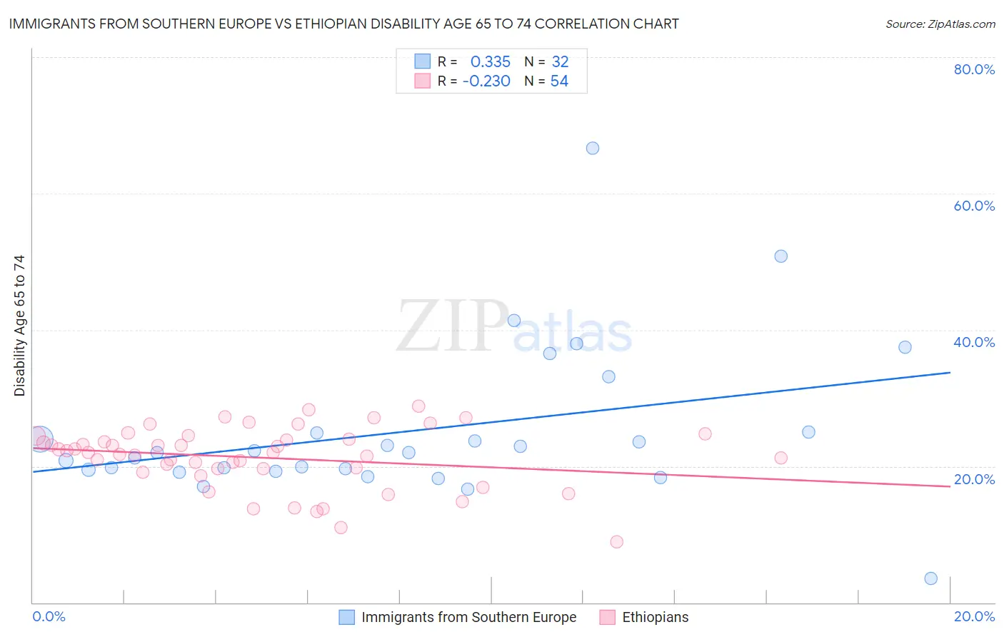 Immigrants from Southern Europe vs Ethiopian Disability Age 65 to 74