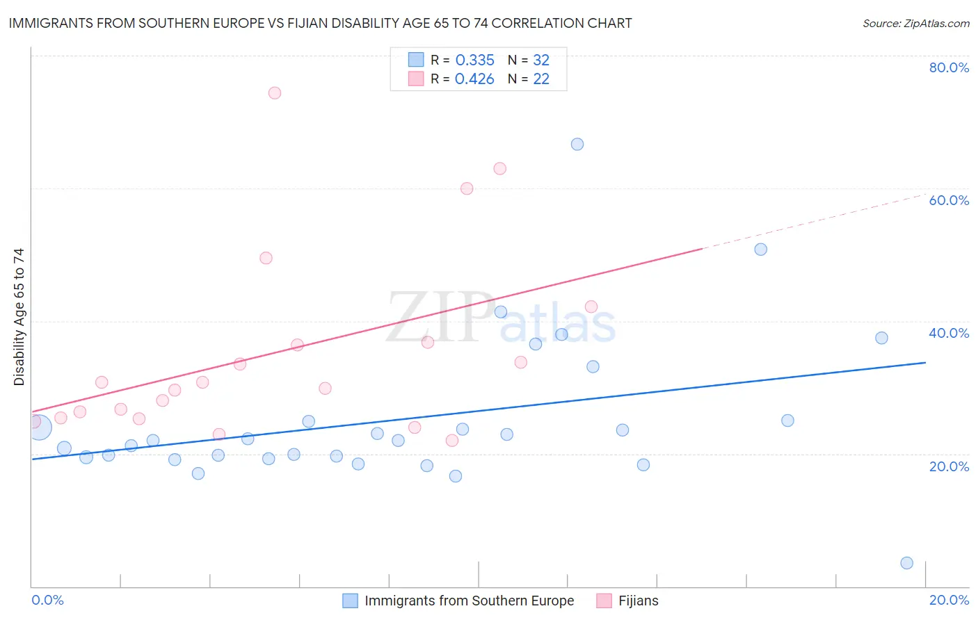 Immigrants from Southern Europe vs Fijian Disability Age 65 to 74