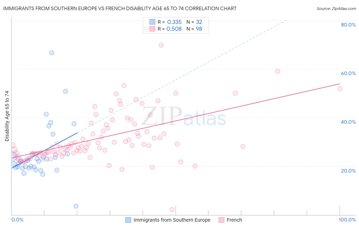 Immigrants from Southern Europe vs French Disability Age 65 to 74
