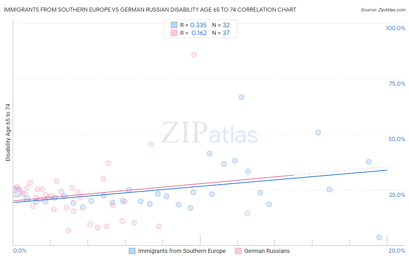 Immigrants from Southern Europe vs German Russian Disability Age 65 to 74