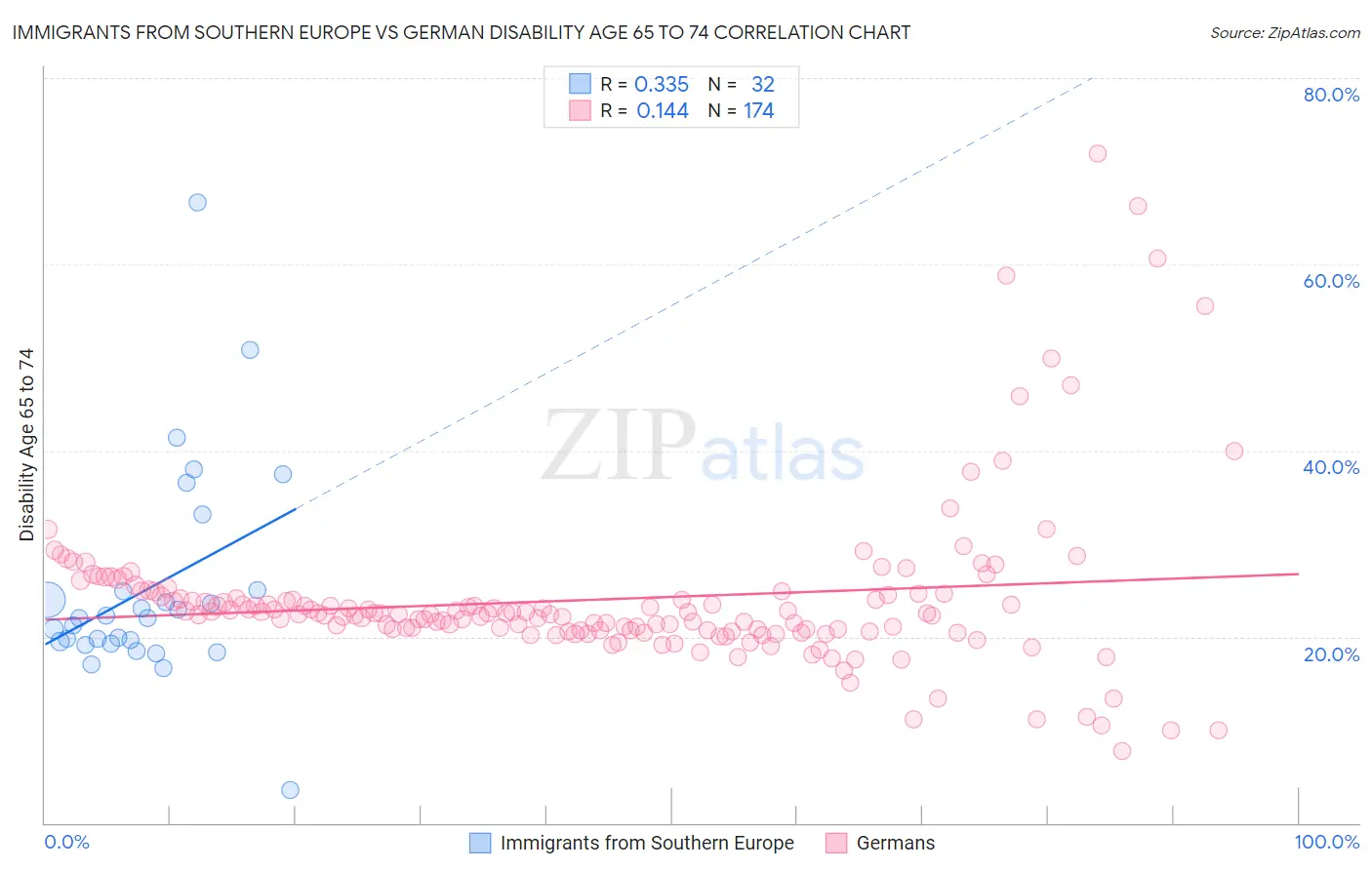 Immigrants from Southern Europe vs German Disability Age 65 to 74