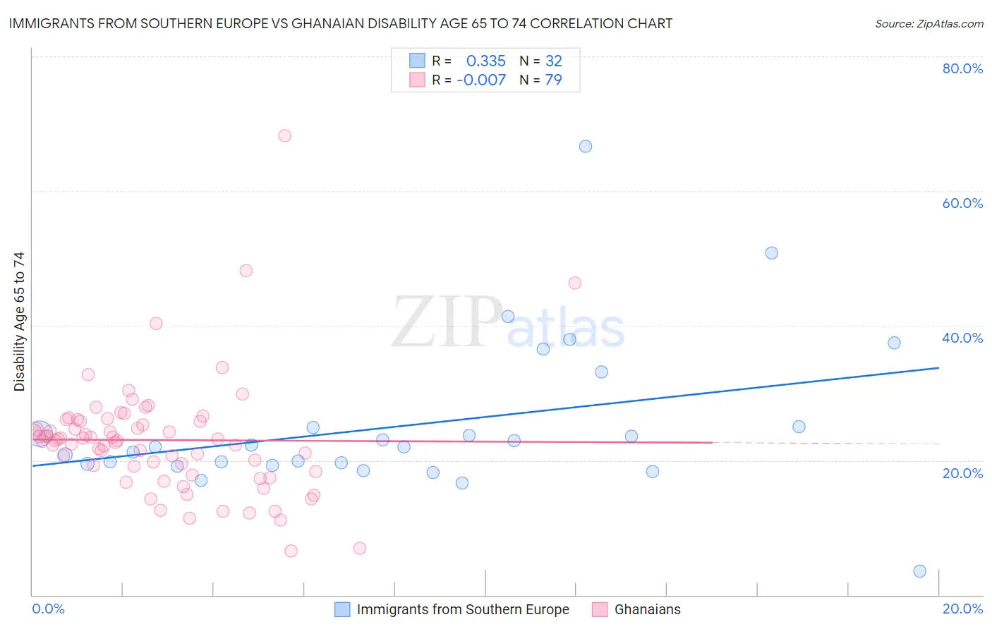 Immigrants from Southern Europe vs Ghanaian Disability Age 65 to 74