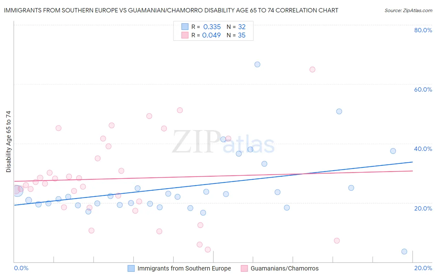 Immigrants from Southern Europe vs Guamanian/Chamorro Disability Age 65 to 74