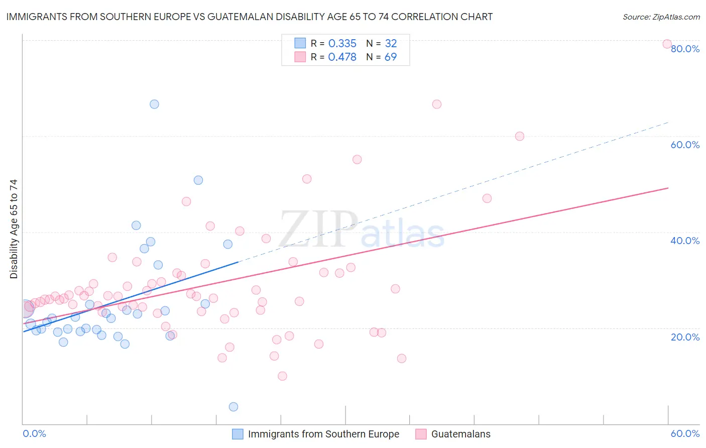 Immigrants from Southern Europe vs Guatemalan Disability Age 65 to 74