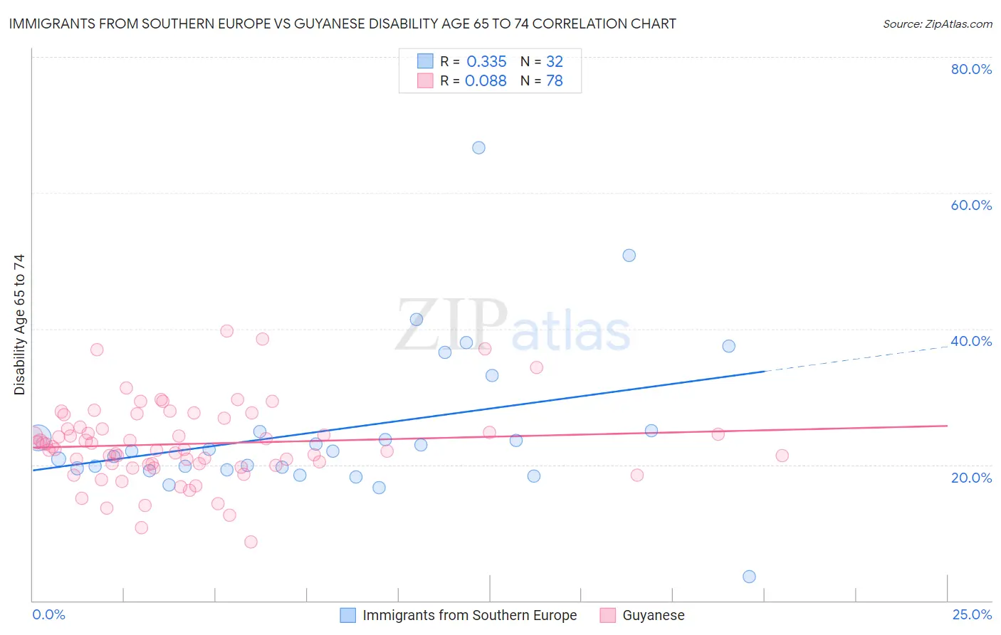 Immigrants from Southern Europe vs Guyanese Disability Age 65 to 74