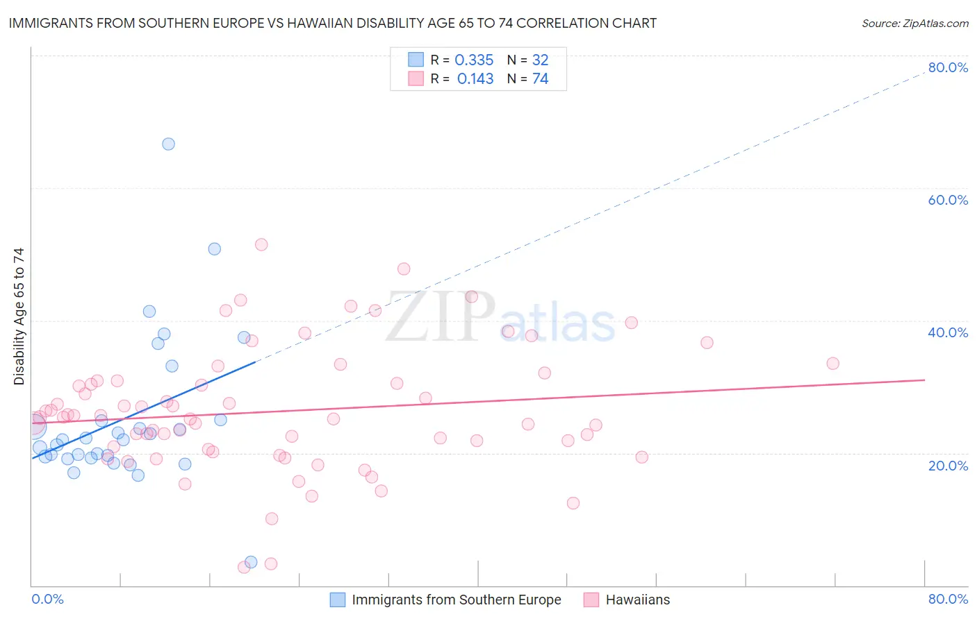 Immigrants from Southern Europe vs Hawaiian Disability Age 65 to 74