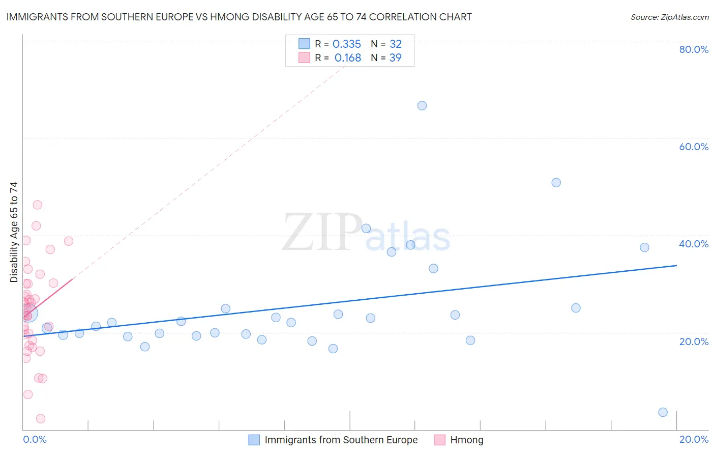Immigrants from Southern Europe vs Hmong Disability Age 65 to 74