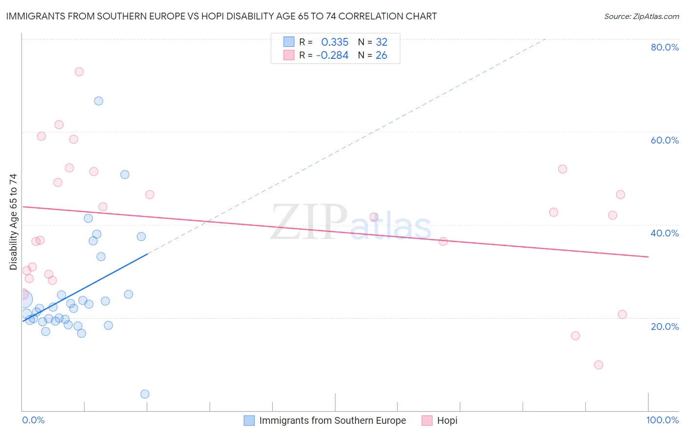 Immigrants from Southern Europe vs Hopi Disability Age 65 to 74