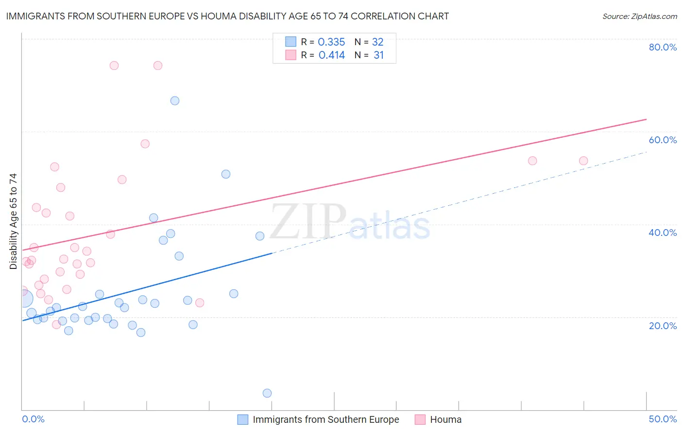 Immigrants from Southern Europe vs Houma Disability Age 65 to 74