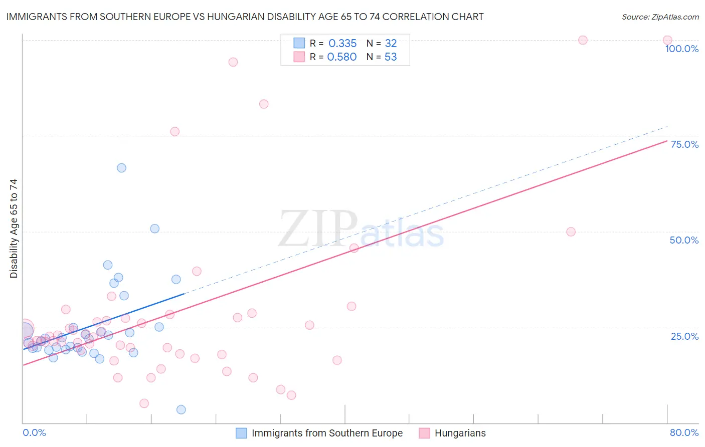 Immigrants from Southern Europe vs Hungarian Disability Age 65 to 74