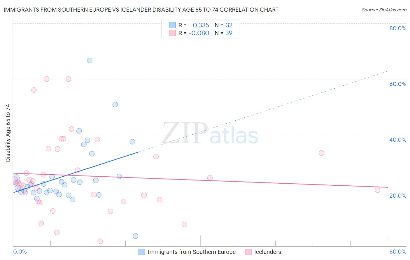 Immigrants from Southern Europe vs Icelander Disability Age 65 to 74