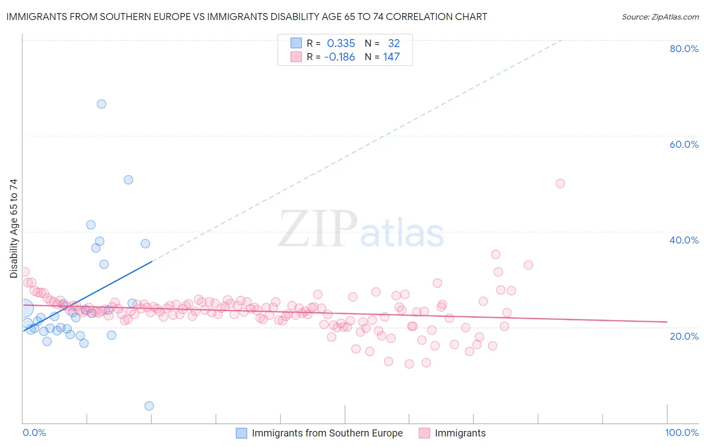 Immigrants from Southern Europe vs Immigrants Disability Age 65 to 74