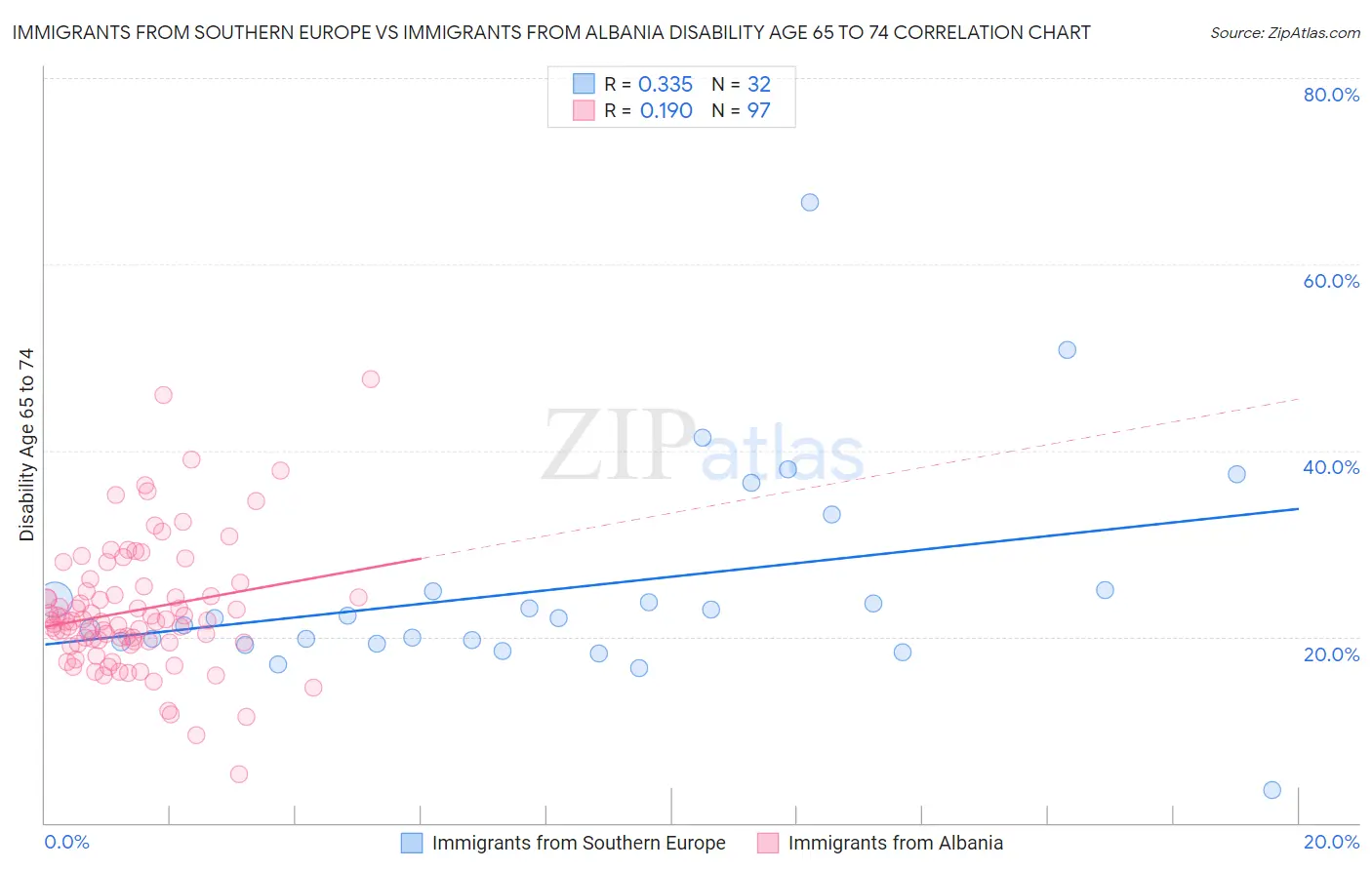 Immigrants from Southern Europe vs Immigrants from Albania Disability Age 65 to 74