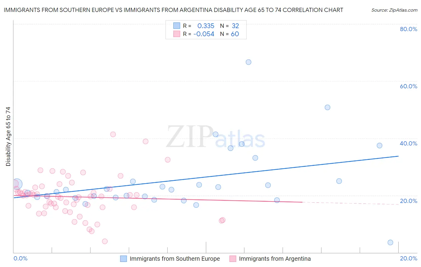 Immigrants from Southern Europe vs Immigrants from Argentina Disability Age 65 to 74