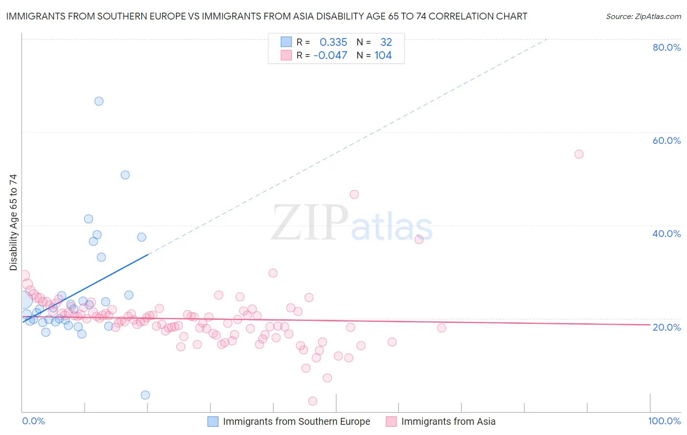 Immigrants from Southern Europe vs Immigrants from Asia Disability Age 65 to 74