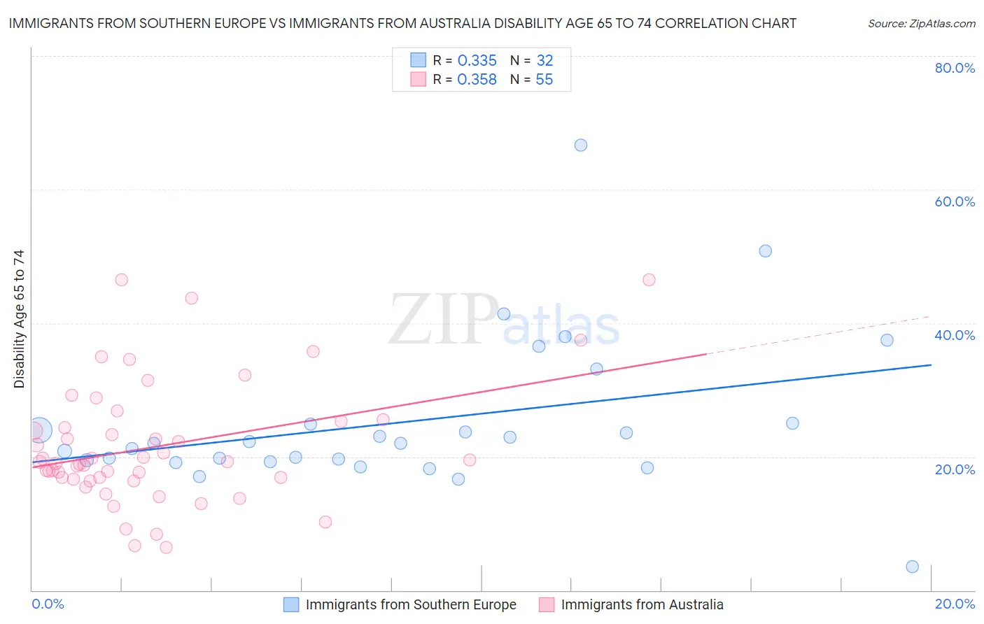 Immigrants from Southern Europe vs Immigrants from Australia Disability Age 65 to 74