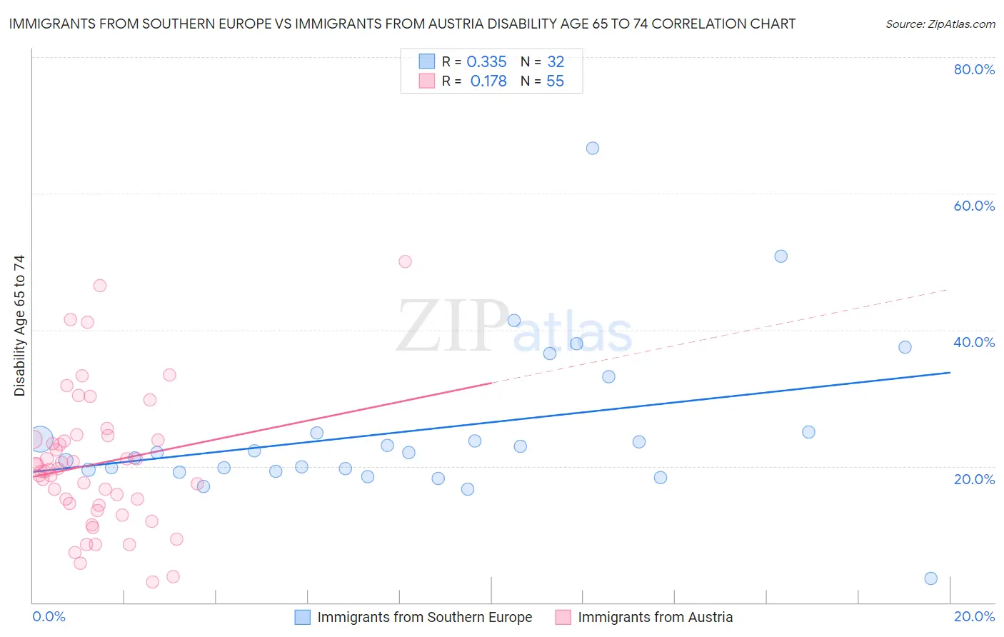 Immigrants from Southern Europe vs Immigrants from Austria Disability Age 65 to 74
