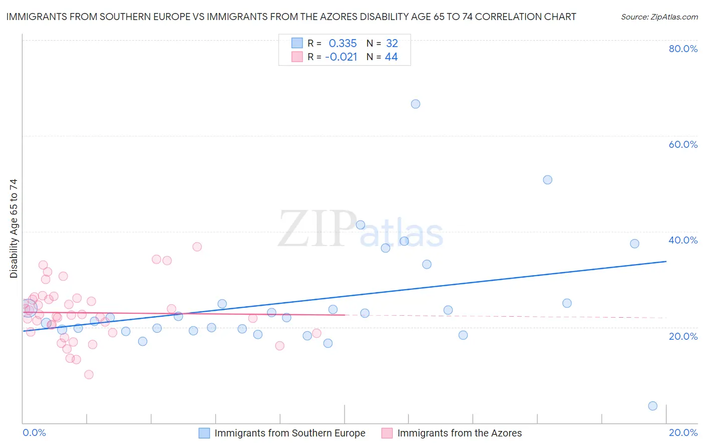 Immigrants from Southern Europe vs Immigrants from the Azores Disability Age 65 to 74