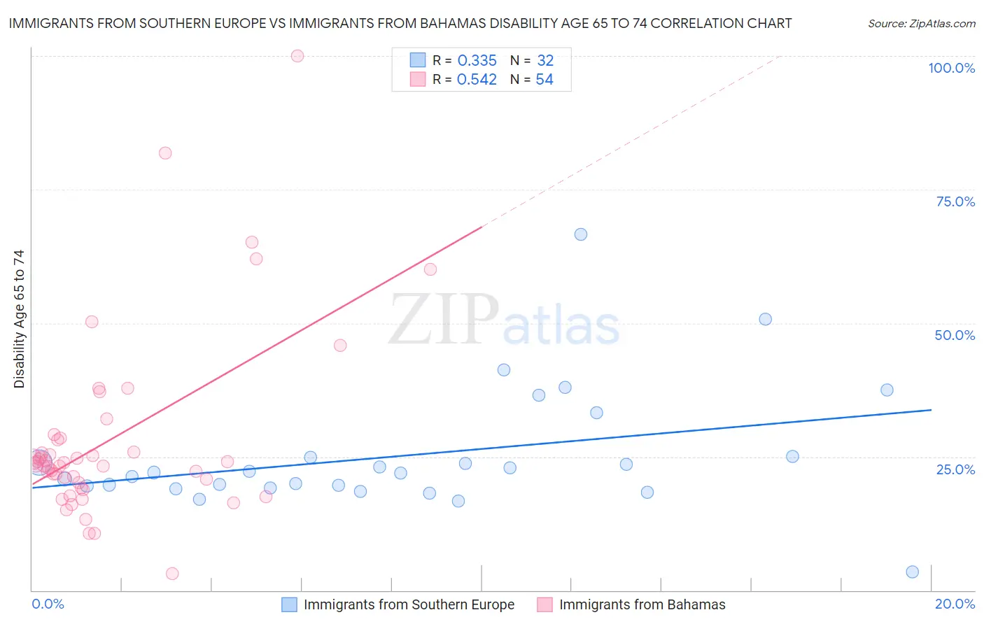 Immigrants from Southern Europe vs Immigrants from Bahamas Disability Age 65 to 74