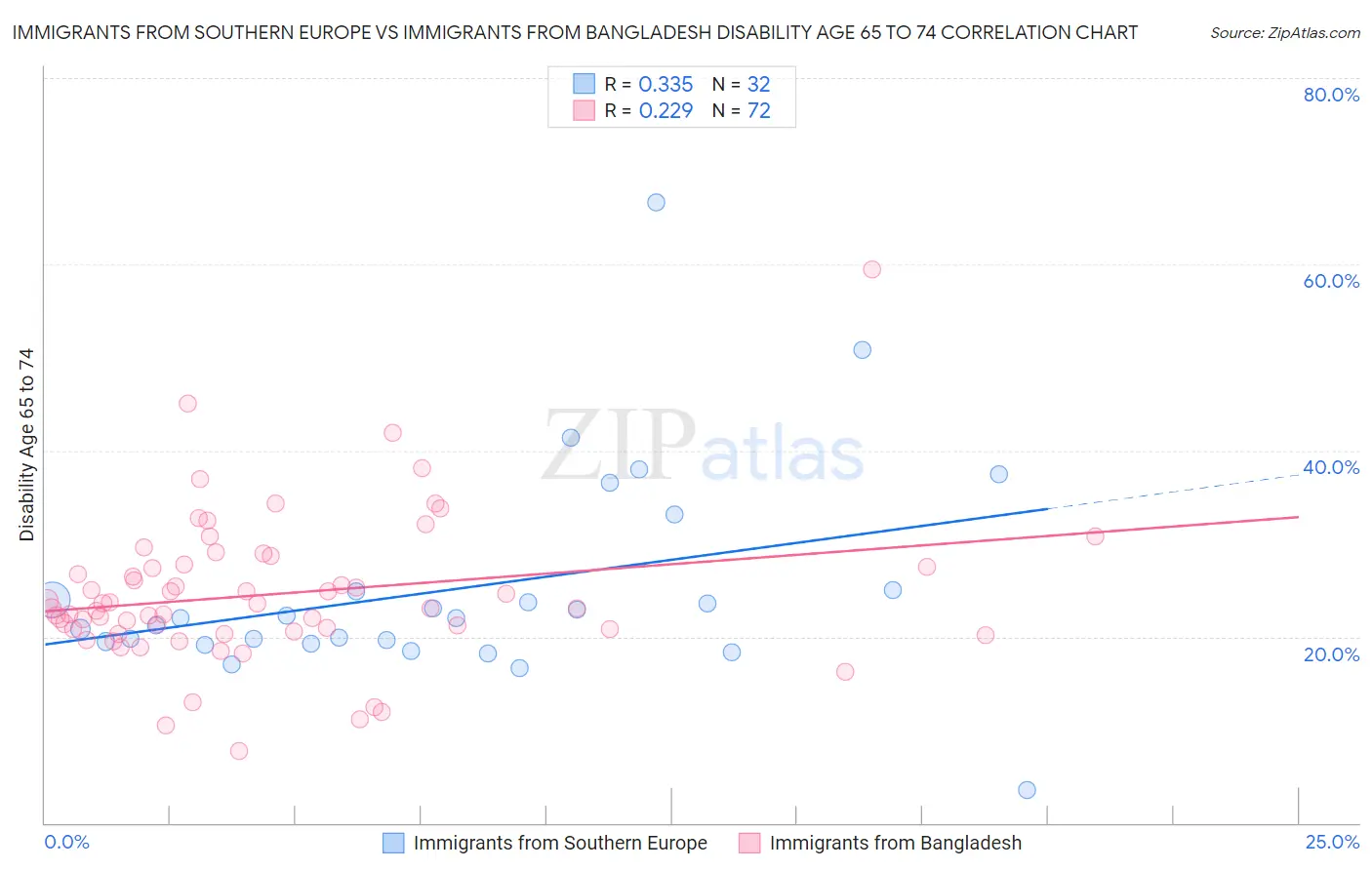 Immigrants from Southern Europe vs Immigrants from Bangladesh Disability Age 65 to 74