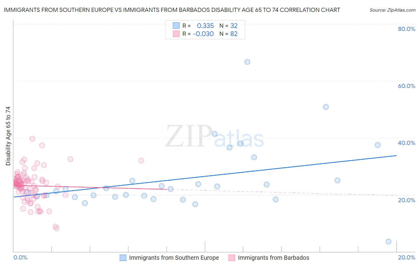 Immigrants from Southern Europe vs Immigrants from Barbados Disability Age 65 to 74
