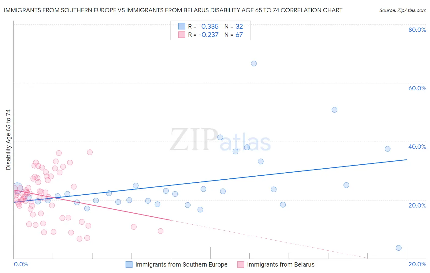 Immigrants from Southern Europe vs Immigrants from Belarus Disability Age 65 to 74