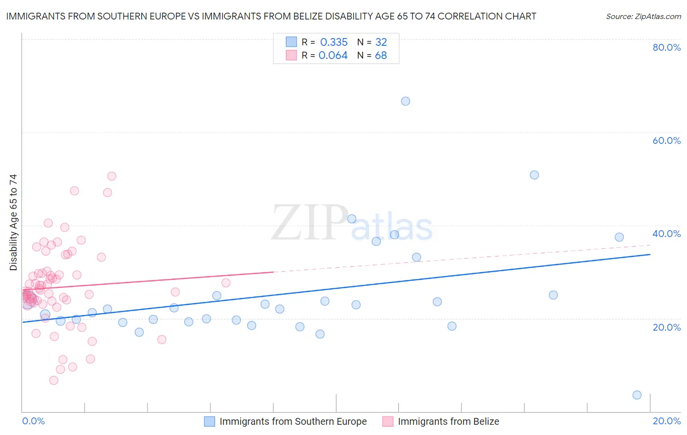 Immigrants from Southern Europe vs Immigrants from Belize Disability Age 65 to 74