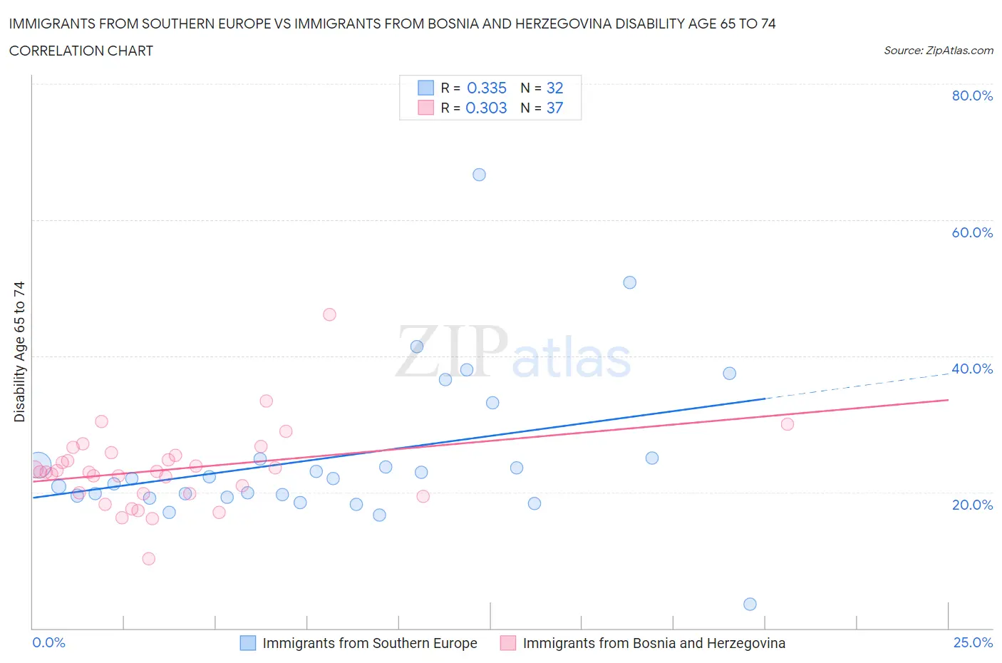 Immigrants from Southern Europe vs Immigrants from Bosnia and Herzegovina Disability Age 65 to 74